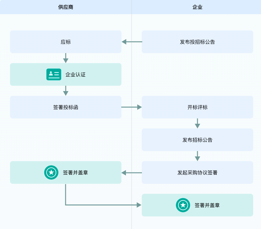 电子签