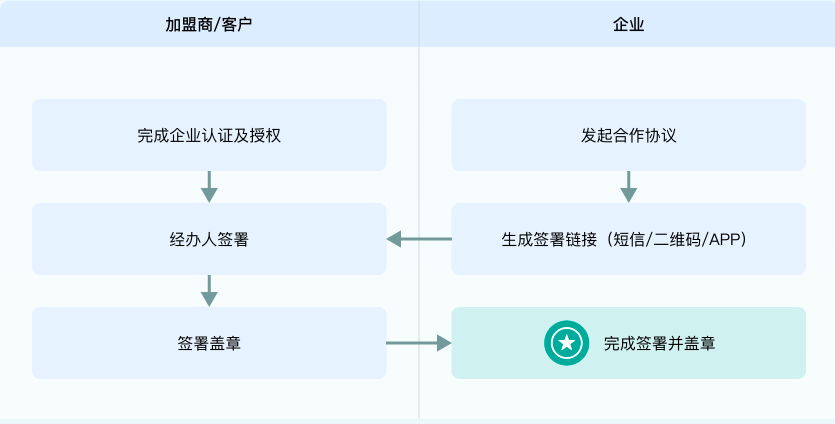 应用场景,销售人员和客户谈好了价格、确认了条款,客户也点头同意了。但合同签字盖章流程一走就是好几天,客户在等待的过程中可能接到竞品的电话,可能在犹豫中改变了主意——到手的订单就这么在签署环节悄悄溜走了。
销售场景是电子签约最能直接体现价值的领域之一。销售的本质是"当下的成交",但传统纸质签署模式下,从口头达成一致到书面合同生效之间存在着一个尴尬的时间差。这个时间差越长,客户流失的风险就越大。
销售合同的签署还有一个特征值得关注:签署的场景高度移动化。销售人员和客户通常不在同一个办公室,谈判可能发生在客户的会客室、咖啡厅甚至是机场贵宾厅。在这样一个移动化的场景中,纸质合同的打印、盖章和交换显然不现实。销售需要的是一种随时随地都能完成、但又不失法律严肃性的签署方式。