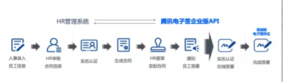 API接入