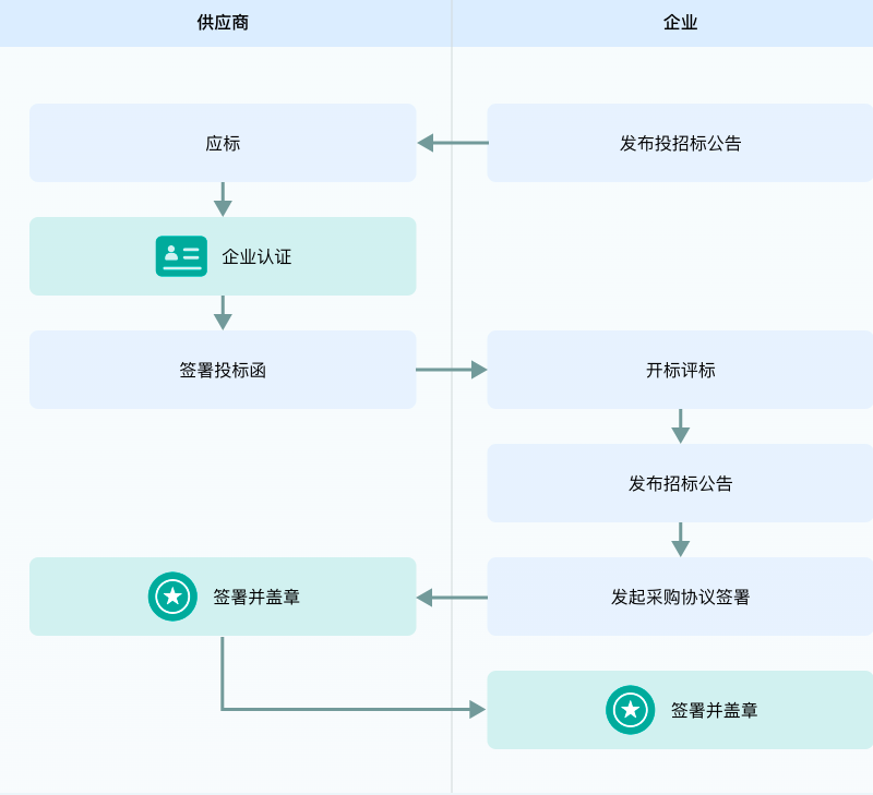 线上签,。