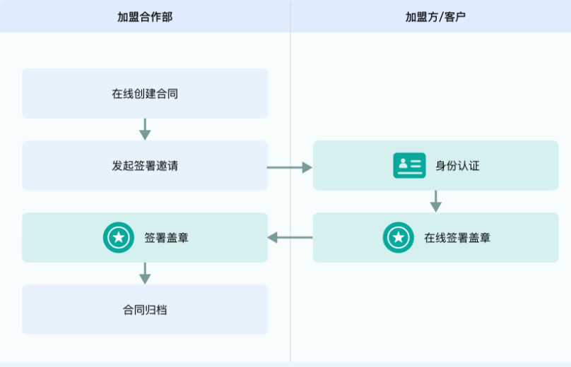 线上签署
