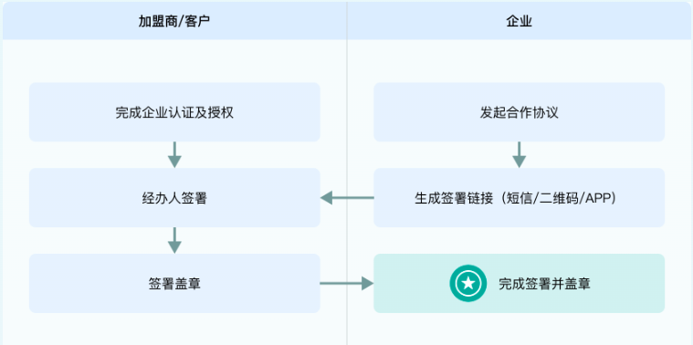 电子签