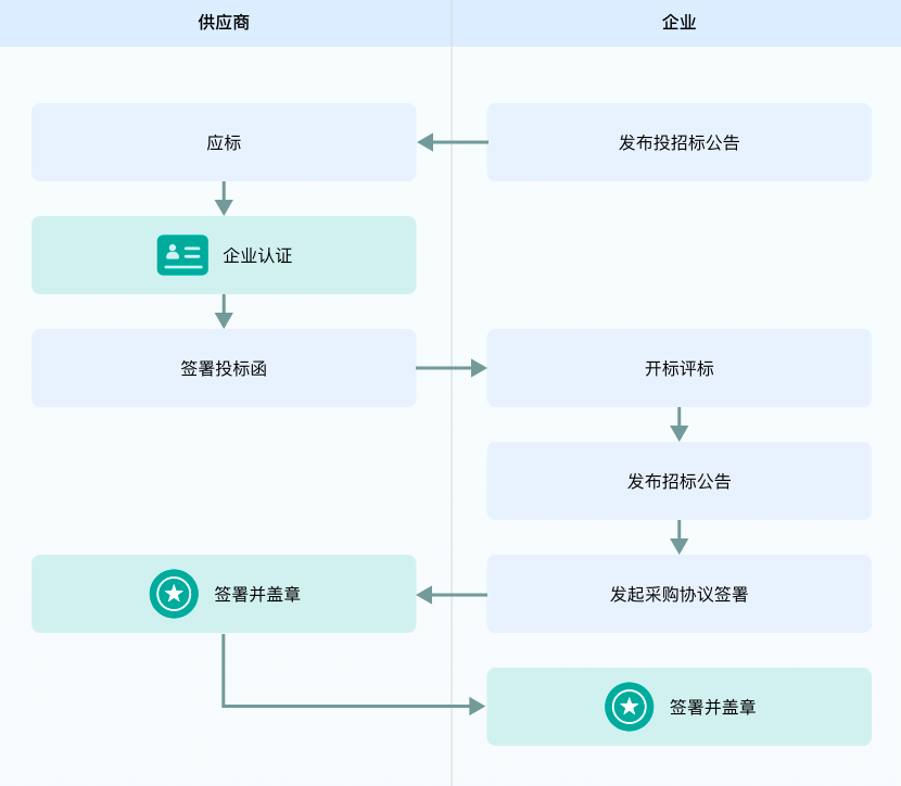 电子合同