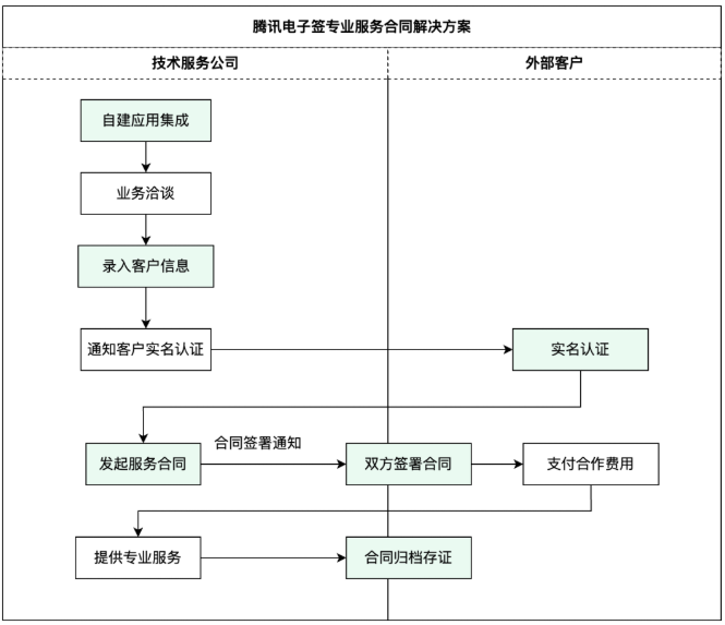 线上签约