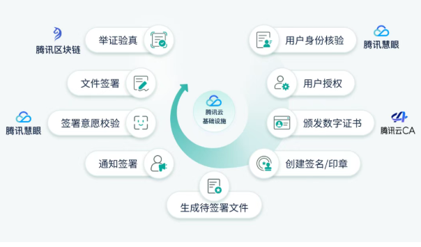 电子签署