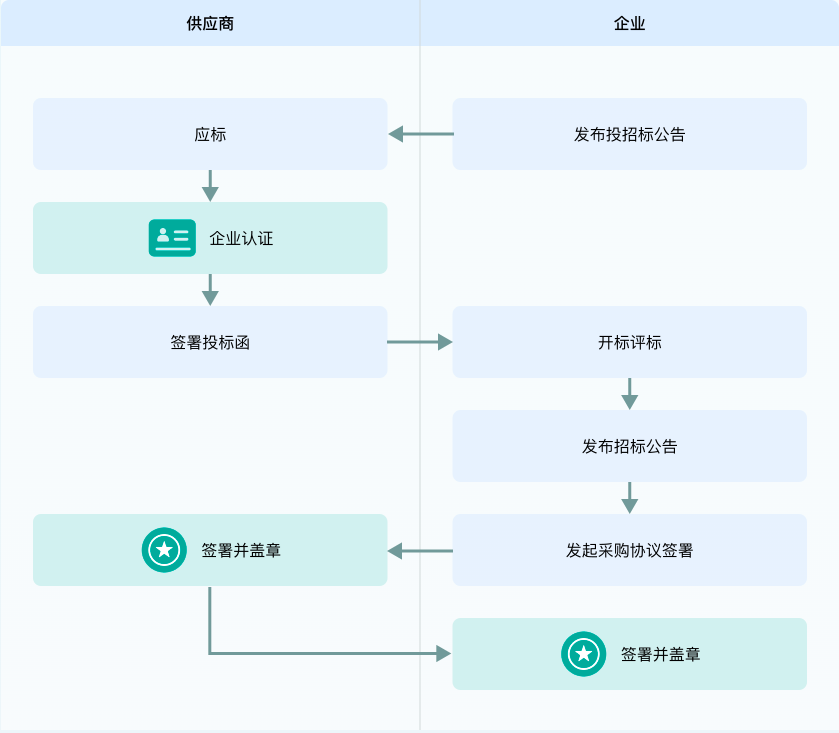 进出口贸易合同可以在线签署吗,做外贸生意的最大痛点之一就是合同签署环节:国际快递邮寄一份纸质合同少则上百元、动辄等一两周才能送达海外客户手中,遇到加急订单根本来不及走完签署流程。进出口贸易合同能不能像国内合同一样通过在线电子签的方式快速完成?