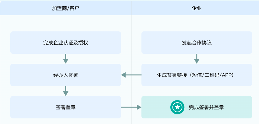展会参展协议电子签约