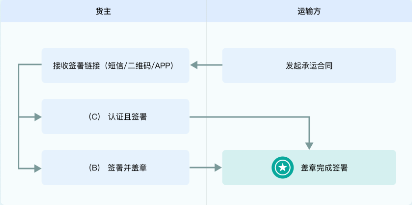 电子协议