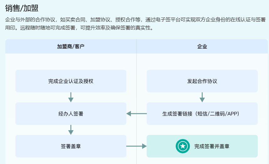 线上签署