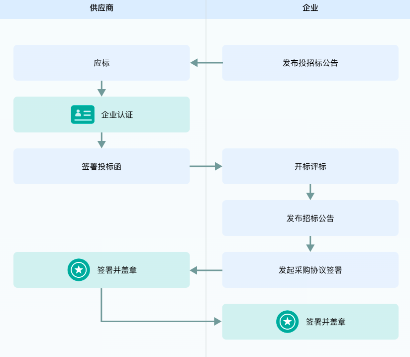 电子合同
