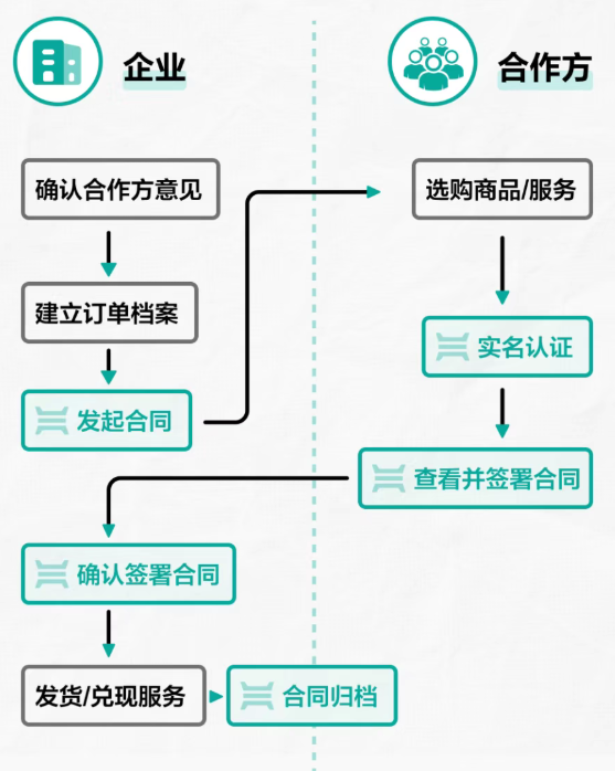 电子合同
