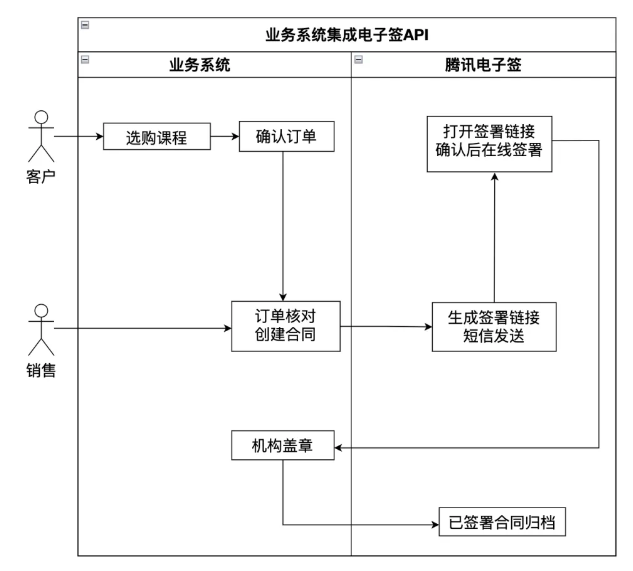 电子签认证