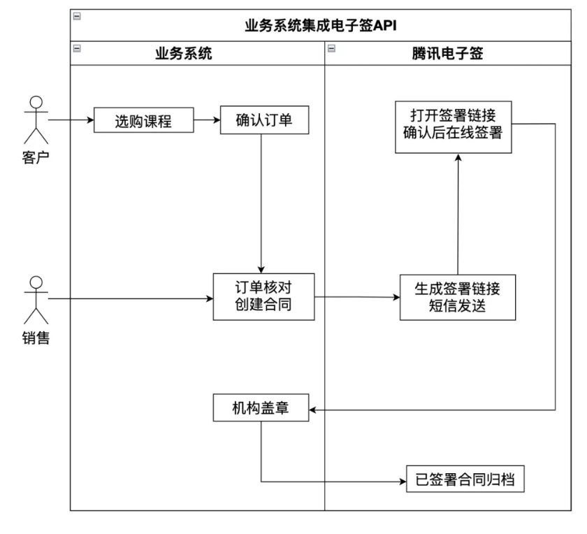 电子签名