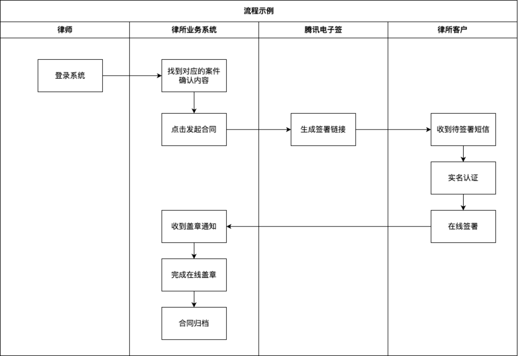 电子签名