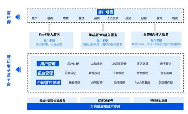 电子签平台