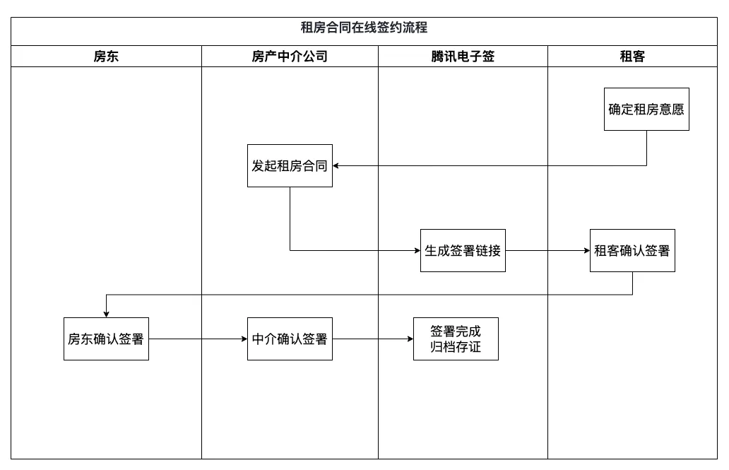 电子租赁合同