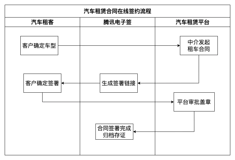 电子租赁合同