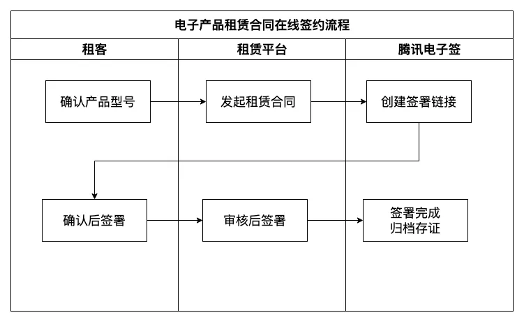 电子租赁合同