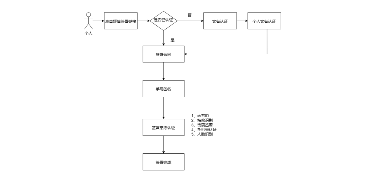 电子签名