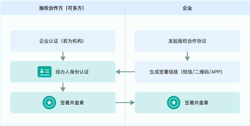 电子协议