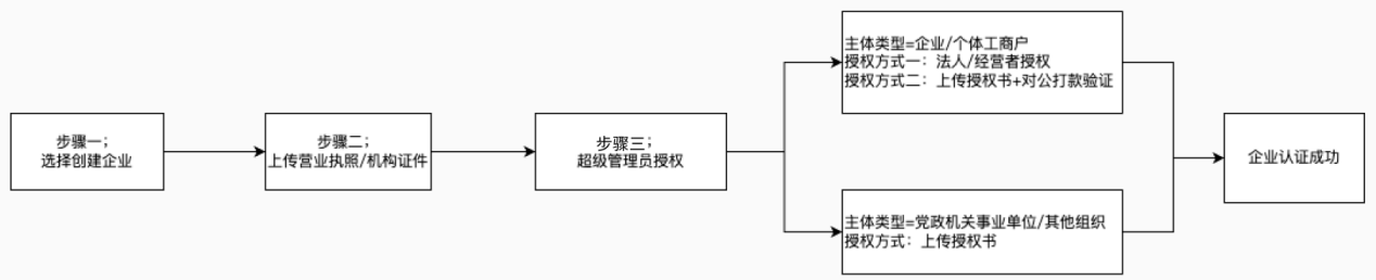 电子签章怎么办理企业