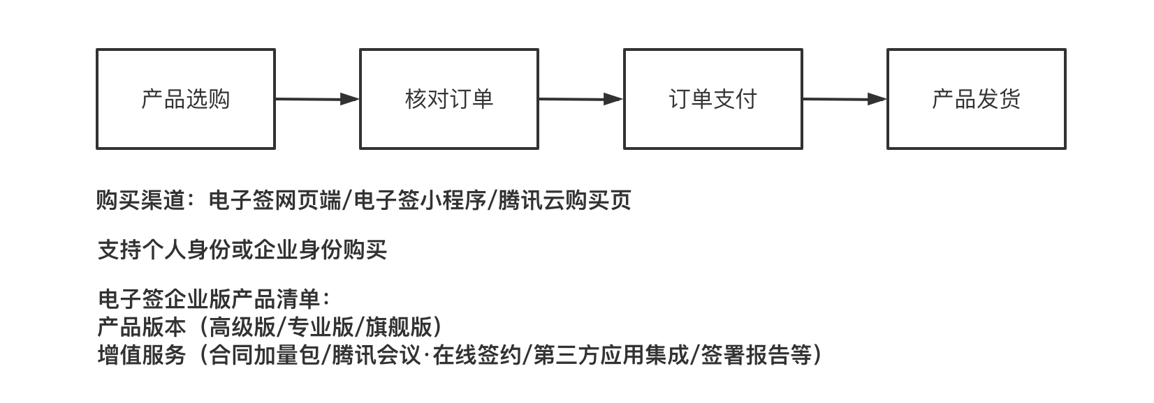 电子签电子合同怎么收费