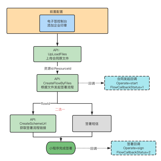 电子签API