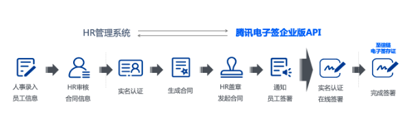 合同电子签