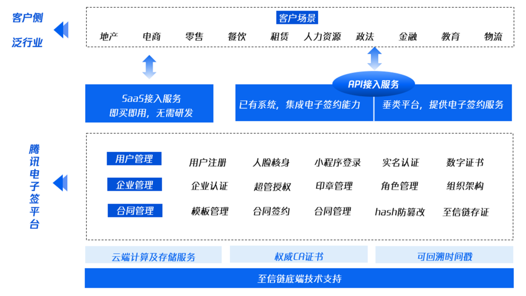 电子合同签署