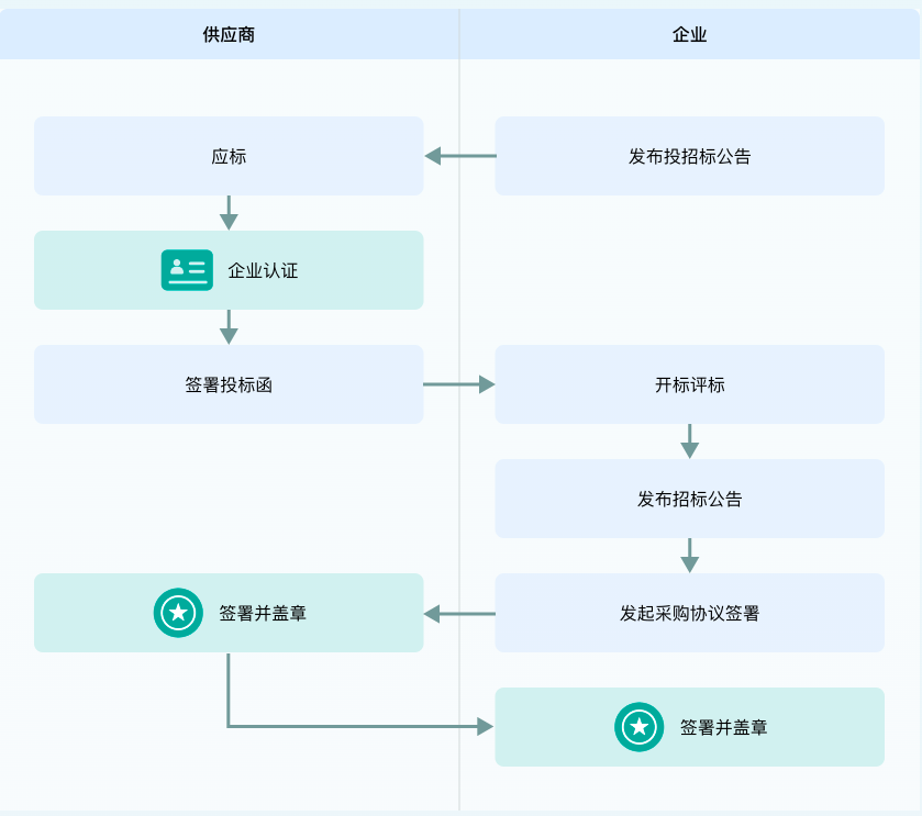电子合同