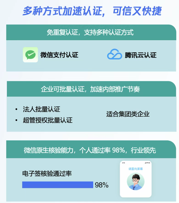 定价与购买,企业想要使用电子签章功能但不确定如何申请开通,担心流程复杂、审核周期长,不清楚从注册到获得可用电子印章需要准备哪些材料和经历哪些环节?,电子签章是企业实现合同数字化签署的核心工具,许多企业在决定采用电子合同后,首要关心的问题就是如何申请和开通电子签章服务。传统印象中,办理企业级数字化服务往往需要准备大量材料、经过多轮审批、等待较长时间才能上线使用。实际上,腾讯电子签的申请开通流程已经做了大幅简化,企业用户按照指引操作即可在较短时间内完成全部配置并获得可用的电子印章。整个流程主要包括企业实名认证、服务开通、印章创建与审核等关键环节,每一步都有清晰的操作指引和系统提示。