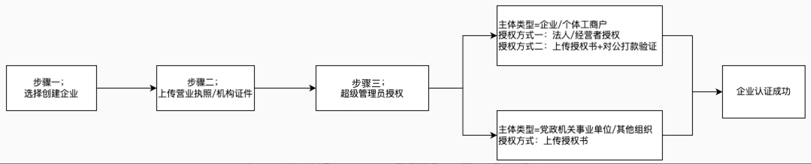 电子签企业认证