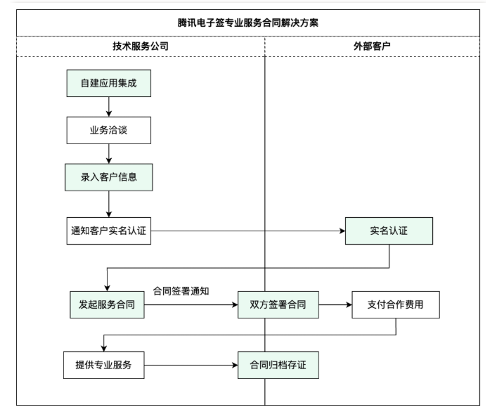 电子合同