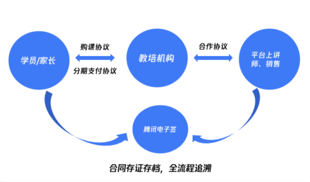 电子合同