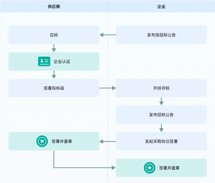电子合同