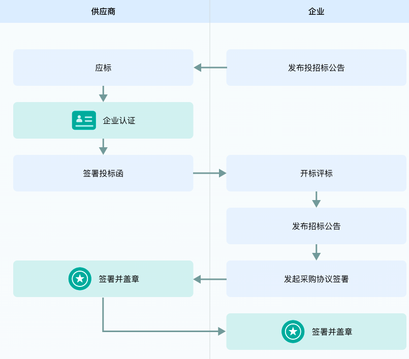 电子合同