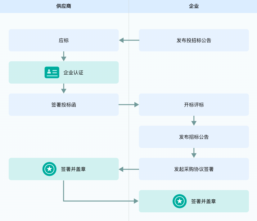 电子合同