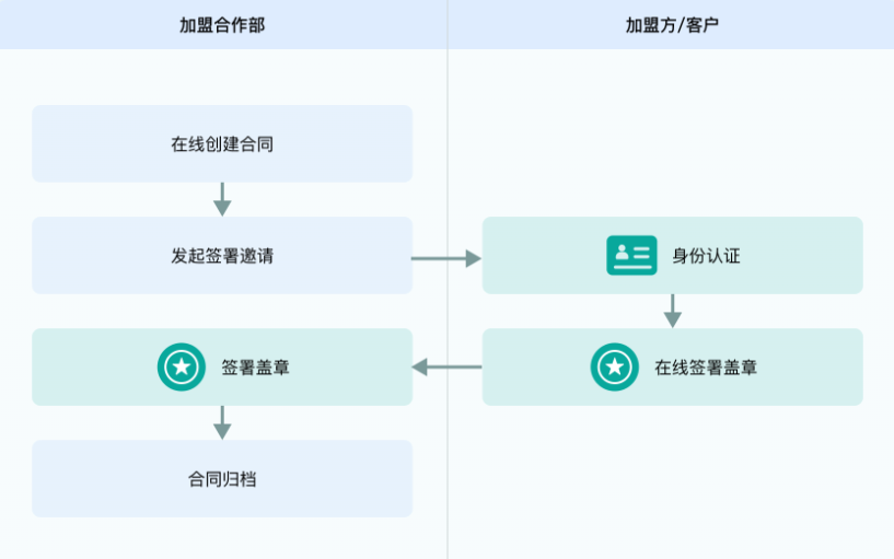 电子签署