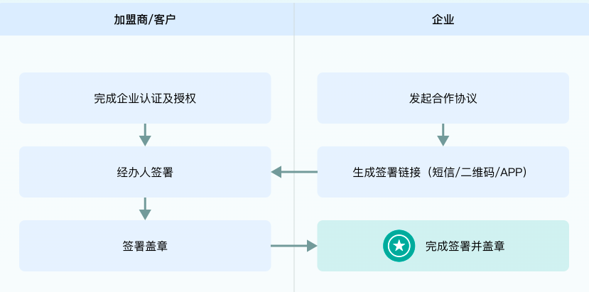 电子协议