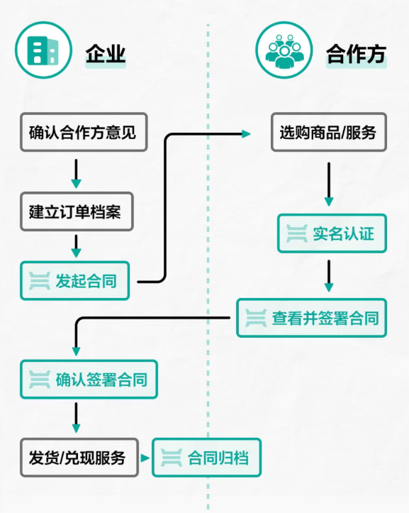 电子签署
