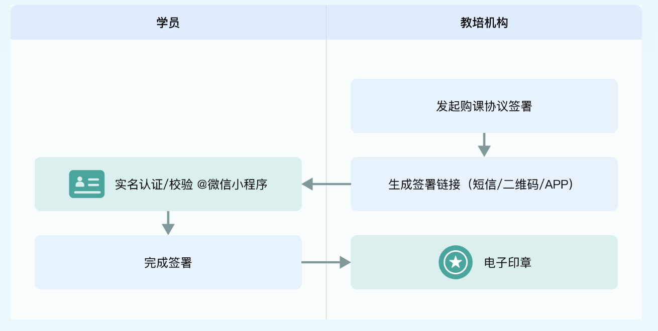 应用场景,教培机构招生季学员报名量大,纸质合同签署慢、管理乱,家长现场排队签字体验差,电子合同能否在教培报名场景中安全合规地使用?,教育培训机构在寒暑假招生高峰期或开学季需要集中与大量学员及家长签订培训服务协议、学员报名协议等文件。传统纸质签约方式要求家长携带身份证到校区现场填写信息并签字确认,遇到周末集中报名时往往排起长队,既影响家长体验也增加了前台工作人员的压力。合同签订后还需要人工整理归档,后续查询某位学员的协议时翻找困难。电子化签约方式能够显著改善这一状况,但教培机构普遍关注其法律效力和学员家长的接受度。尤其对于有多家分校区的连锁培训机构而言,分散签约带来的合同管理难度更大。