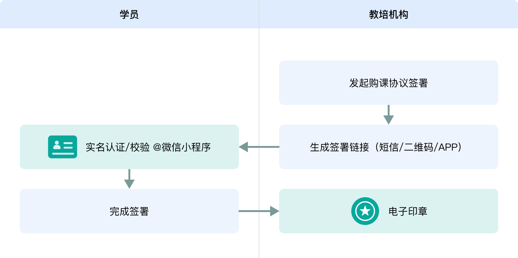 解决方案,高等院校每年需要处理大量学生实习协议、联合培养协议、科研合作合同等文件的签署工作。传统纸质签约方式要求学生到校现场签字或通过快递寄送协议书，不仅耗时较长还容易造成文件丢失、签署不及时等问题。在招生规模持续扩大、校企合作日益频繁的背景下，如何提升合同签署效率并确保法律效力，成为高校教务管理数字化转型的迫切需求。