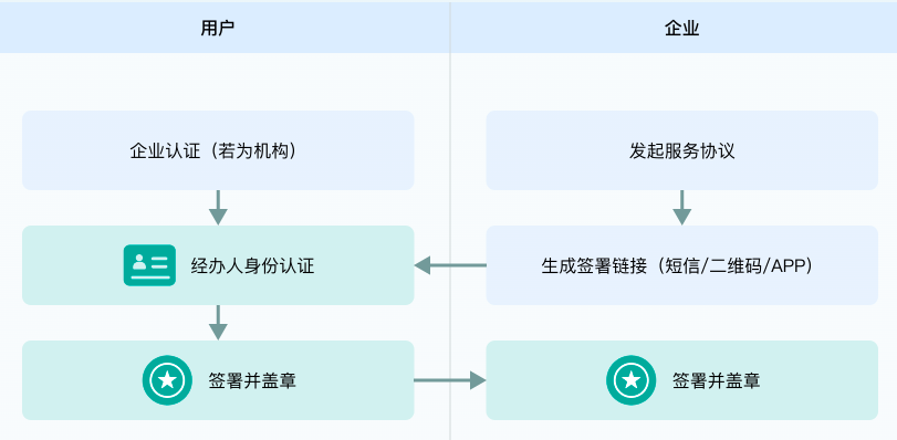 电子签署