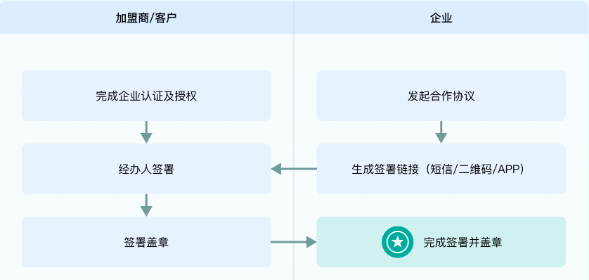 电子签章