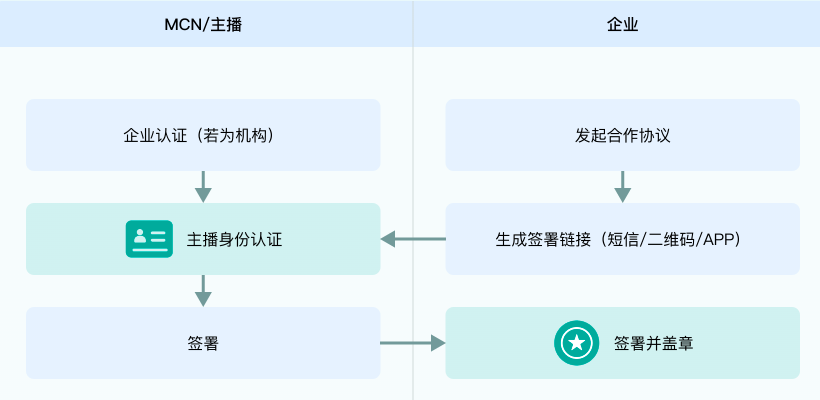 电子签署
