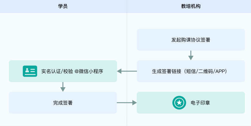 电子协议
